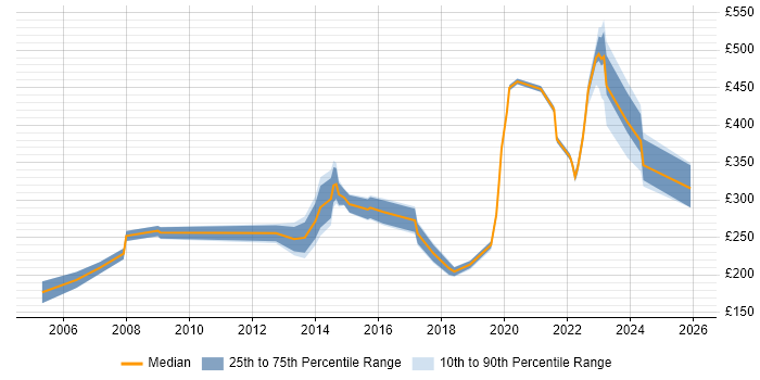 Contractor daily rate distribution trend for jobs in Nottinghamshire citing DHCP