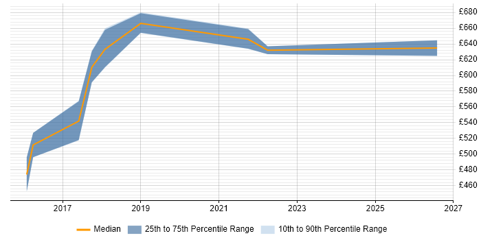 Contractor daily rate distribution trend for Digital Architect job vacancies in Nottinghamshire