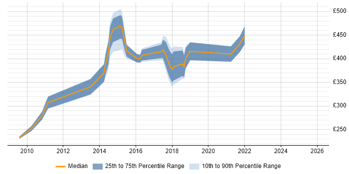 Contractor daily rate distribution trend for jobs in Nottinghamshire citing Digital Marketing