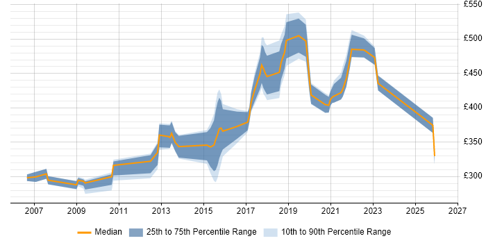 Contractor daily rate distribution trend for jobs in Nottinghamshire citing Disaster Recovery