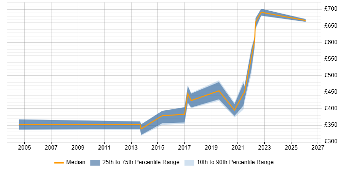 Contractor daily rate distribution trend for jobs in Nottinghamshire citing Distributed Systems