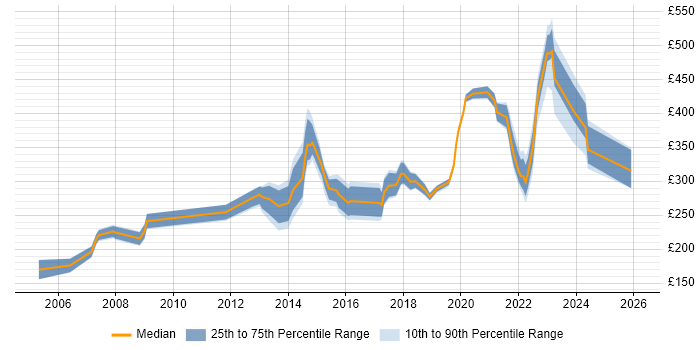 Contractor daily rate distribution trend for jobs in Nottinghamshire citing DNS