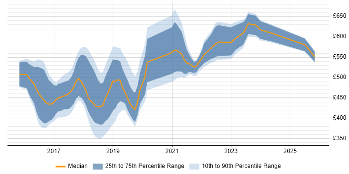 Contractor daily rate distribution trend for jobs in Nottinghamshire citing Docker