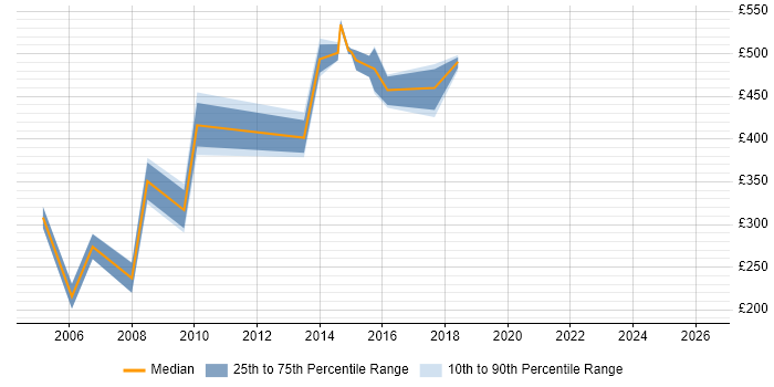Contractor daily rate distribution trend for jobs in Nottinghamshire citing Document Management