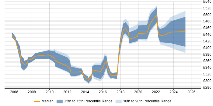 Contractor daily rate distribution trend for jobs in Nottinghamshire citing Documentation Skills