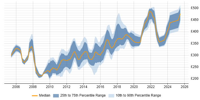 Contractor daily rate distribution trend for .NET Developer job vacancies in Nottinghamshire