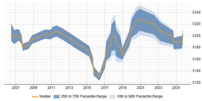 Contractor daily rate distribution trend for jobs in Nottinghamshire citing Driving Licence