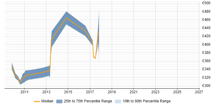 Contractor daily rate distribution trend for jobs in Nottinghamshire citing DSDM