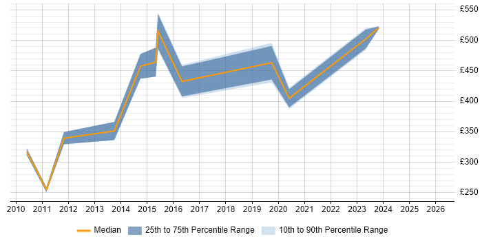 Contractor daily rate distribution trend for jobs in Nottinghamshire citing DV Cleared