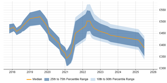 Contractor daily rate distribution trend for jobs in Nottinghamshire citing Dynamics 365