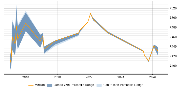 Contractor daily rate distribution trend for jobs in Nottinghamshire citing DynamoDB