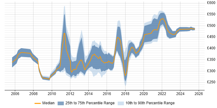 Contractor daily rate distribution trend for jobs in Nottinghamshire citing E-Commerce
