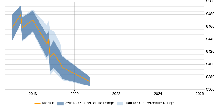 Contractor daily rate distribution trend for jobs in Nottinghamshire citing Elastic Stack