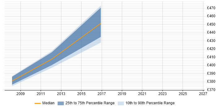 Contractor daily rate distribution trend for jobs in Nottinghamshire citing EMC NetWorker