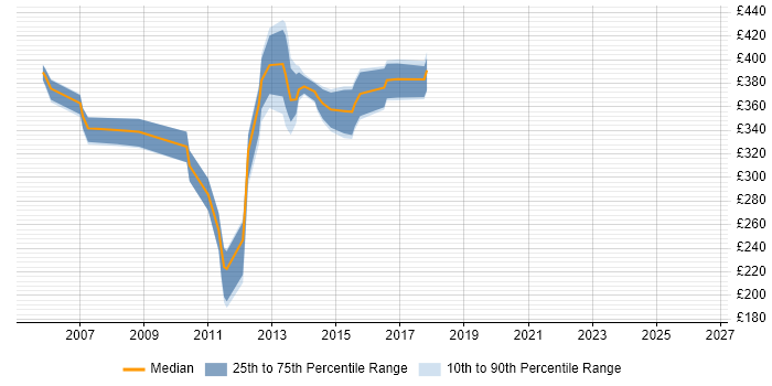 Contractor daily rate distribution trend for jobs in Nottinghamshire citing EMC