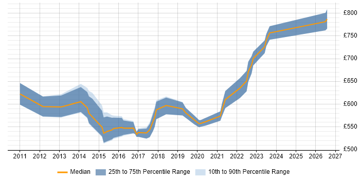 Contractor daily rate distribution trend for Enterprise Architect job vacancies in Nottinghamshire