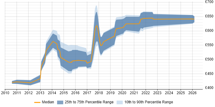 Contractor daily rate distribution trend for jobs in Nottinghamshire citing Enterprise Architecture