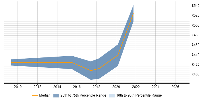 Contractor daily rate distribution trend for jobs in Nottinghamshire citing Enterprise Data Warehouse