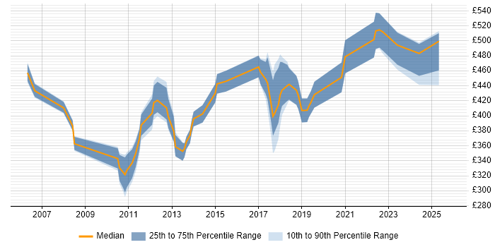 Contractor daily rate distribution trend for jobs in Nottinghamshire citing Enterprise Software