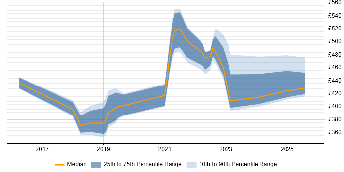 Contractor daily rate distribution trend for jobs in Nottinghamshire citing Entra ID
