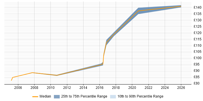 Contractor daily rate distribution trend for EPoS Engineer job vacancies in Nottinghamshire