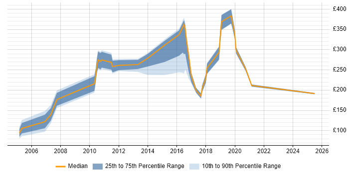Contractor daily rate distribution trend for jobs in Nottinghamshire citing EPoS