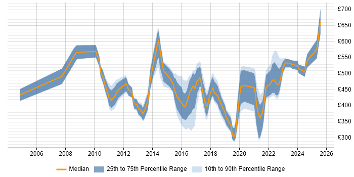 Contractor daily rate distribution trend for jobs in Nottinghamshire citing ERP