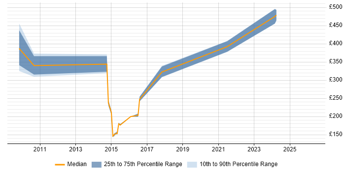 Contractor daily rate distribution trend for jobs in Nottinghamshire citing ETL Development