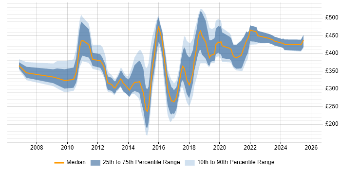 Contractor daily rate distribution trend for jobs in Nottinghamshire citing ETL