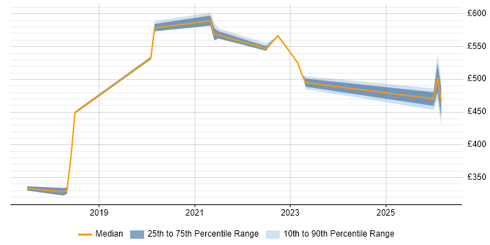 Contractor daily rate distribution trend for jobs in Nottinghamshire citing Event-Driven