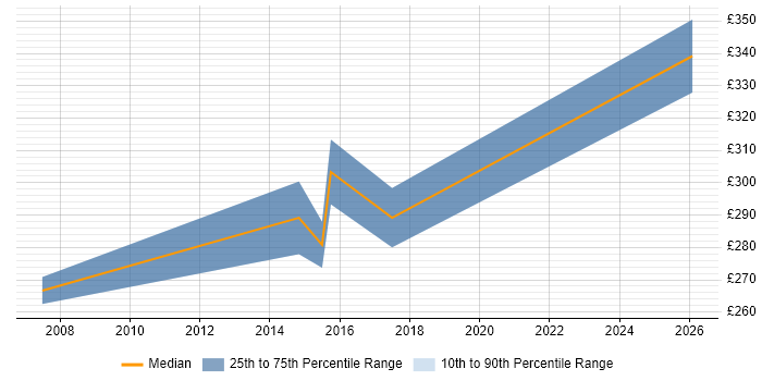 Contractor daily rate distribution trend for Exchange Engineer job vacancies in Nottinghamshire