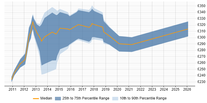 Contractor daily rate distribution trend for jobs in Nottinghamshire citing Exchange Server 2010