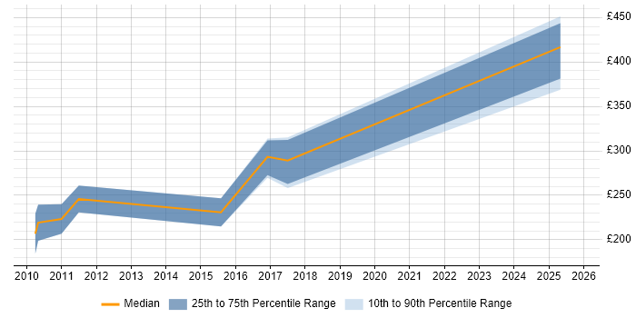 Contractor daily rate distribution trend for jobs in Nottinghamshire citing Facebook