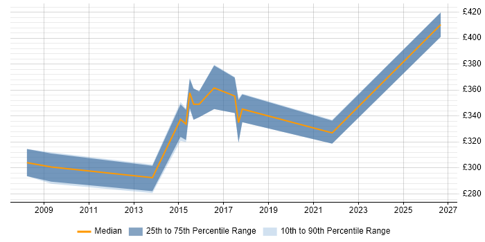 Contractor daily rate distribution trend for jobs in Nottinghamshire citing Feasibility Study
