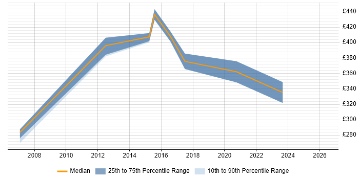 Contractor daily rate distribution trend for jobs in Nottinghamshire citing Fibre Channel