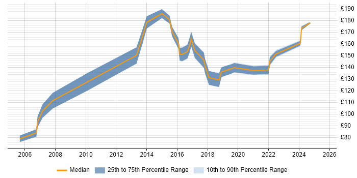 Contractor daily rate distribution trend for Field Engineer job vacancies in Nottinghamshire Contractor daily rate distribution trend for Field Engineer job vacancies in Nottinghamshire