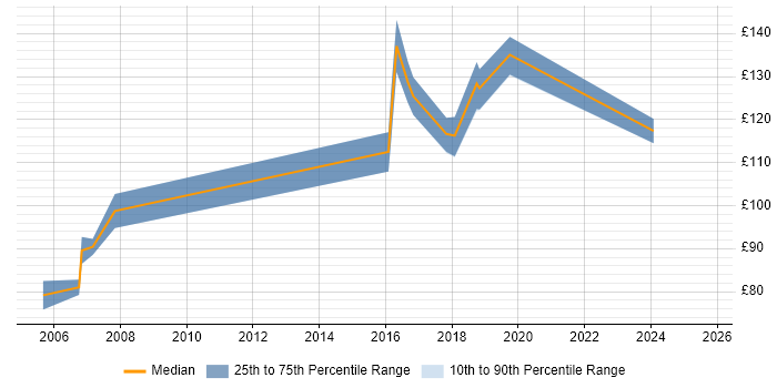 Contractor daily rate distribution trend for Field Service Engineer job vacancies in Nottinghamshire Contractor daily rate distribution trend for Field Service Engineer job vacancies in Nottinghamshire