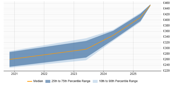 Contractor daily rate distribution trend for jobs in Nottinghamshire citing Figma Contractor daily rate distribution trend for jobs in Nottinghamshire citing Figma