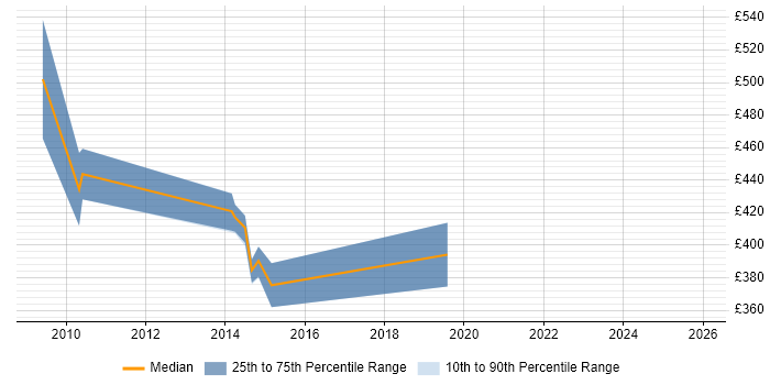 Contractor daily rate distribution trend for jobs in Nottinghamshire citing Front Office