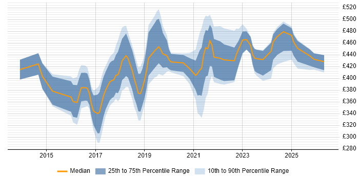 Contractor daily rate distribution trend for jobs in Nottinghamshire citing Full-Stack Development