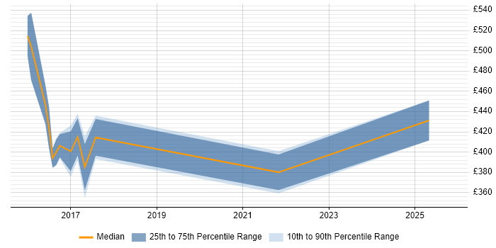 Contractor daily rate distribution trend for jobs in Nottinghamshire citing Genesys