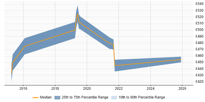 Contractor daily rate distribution trend for jobs in Nottinghamshire citing GitLab