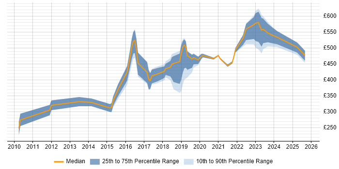 Contractor daily rate distribution trend for jobs in Nottinghamshire citing Google