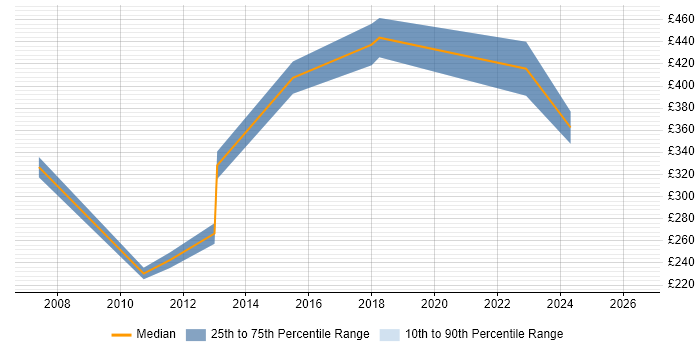 Contractor daily rate distribution trend for jobs in Nottinghamshire citing Graphic Design