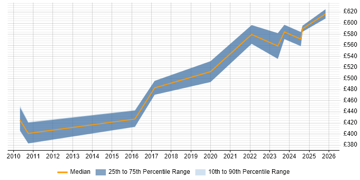 Contractor daily rate distribution trend for jobs in Nottinghamshire citing GRC