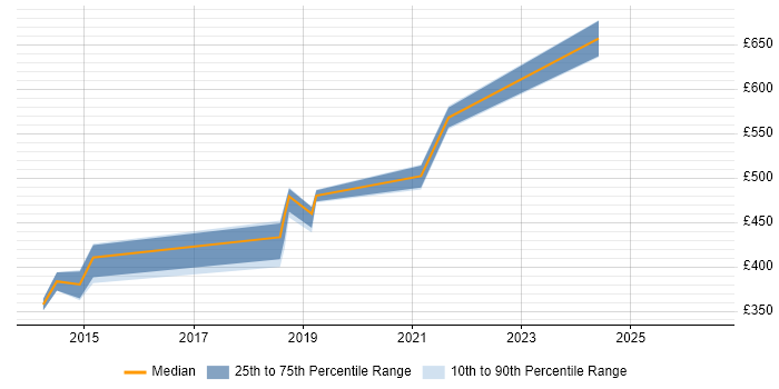 Contractor daily rate distribution trend for jobs in Nottinghamshire citing Groovy