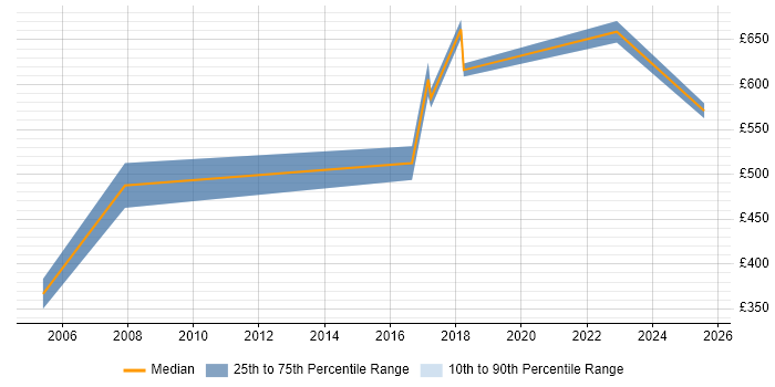 Contractor daily rate distribution trend for Head of IT job vacancies in Nottinghamshire Contractor daily rate distribution trend for Head of IT job vacancies in Nottinghamshire