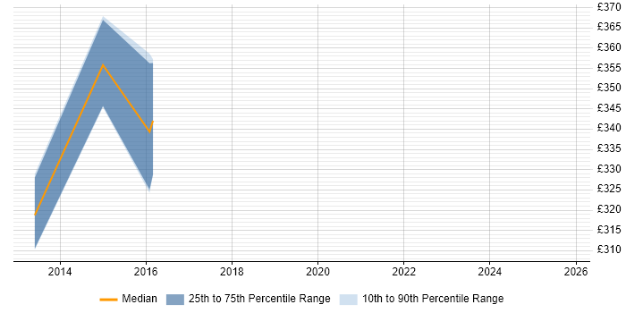Contractor daily rate distribution trend for Healthcare Analyst job vacancies in Nottinghamshire