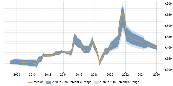 Contractor daily rate distribution trend for jobs in Nottinghamshire citing High Availability