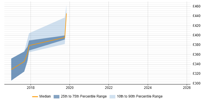 Contractor daily rate distribution trend for jobs in Nottinghamshire citing HL7